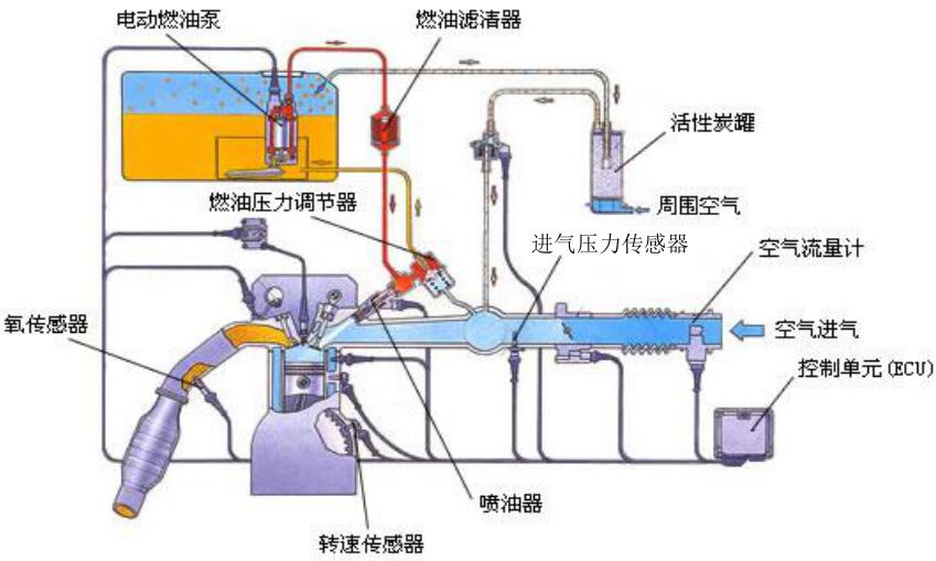 电控喷射系统的类型